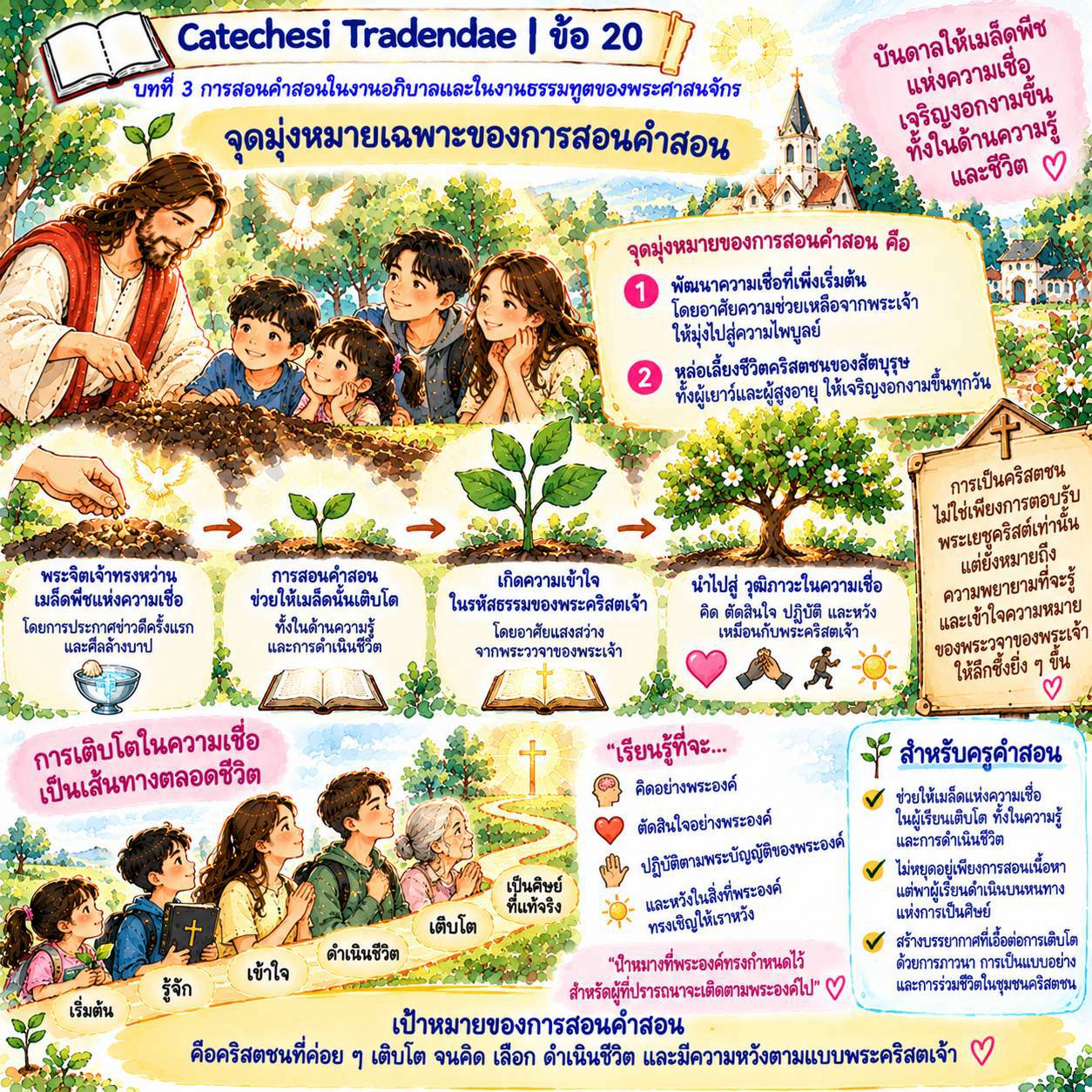 Catechesi Tradendae | ข้อ 20 จุดมุ่งหมายเฉพาะของการสอนคำสอน